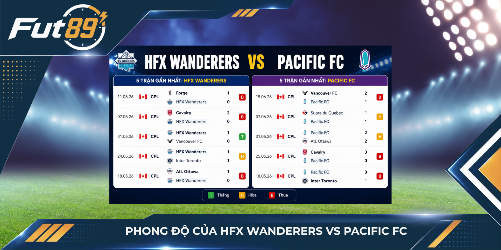Phong độ của HFX Wanderers vs Pacific FC