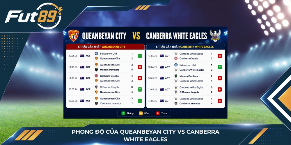 Phong độ của Queanbeyan City vs Canberra White Eagles