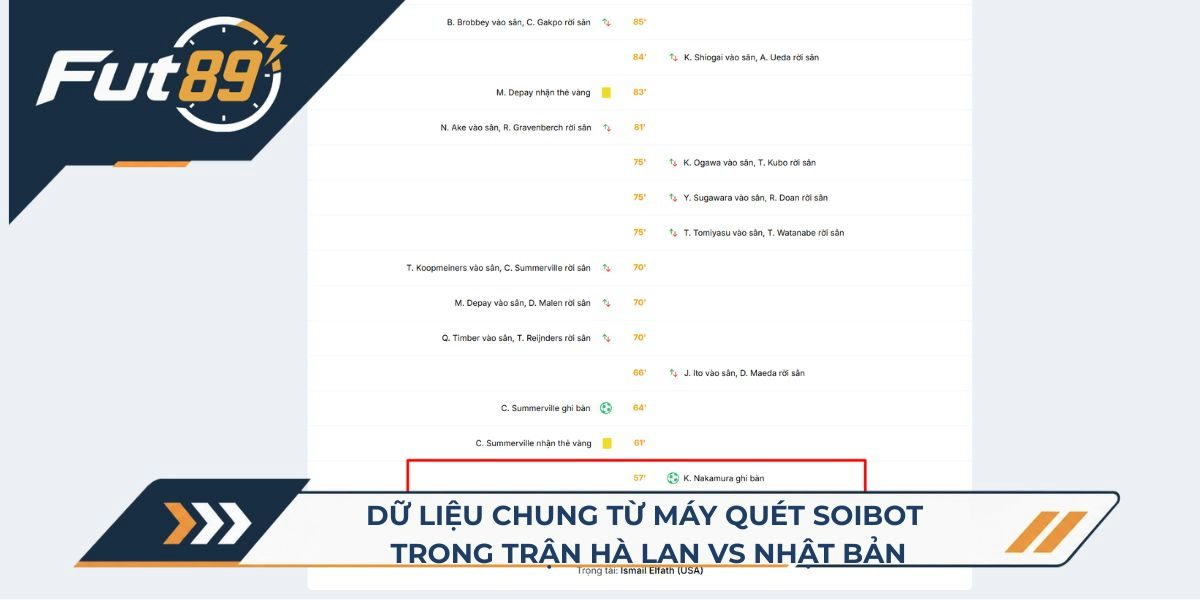 Dữ liệu chung từ máy quét SoiBot trong trận Hà Lan vs Nhật Bản