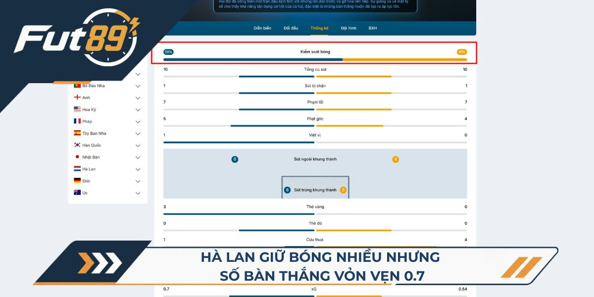 Hà Lan giữ bóng nhiều nhưng số bàn thắng vỏn vẹn 0.7