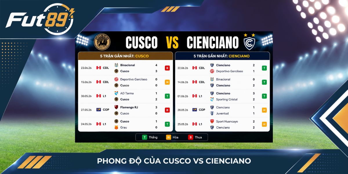 Phong độ của Cusco vs Cienciano