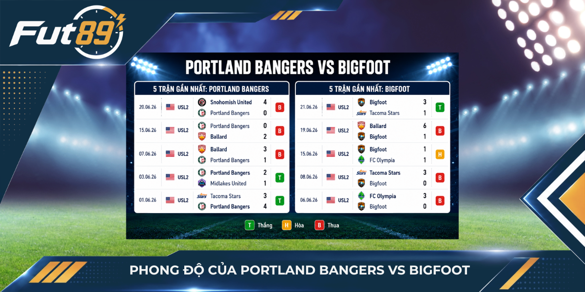 Phong độ của Portland Bangers vs Bigfoot