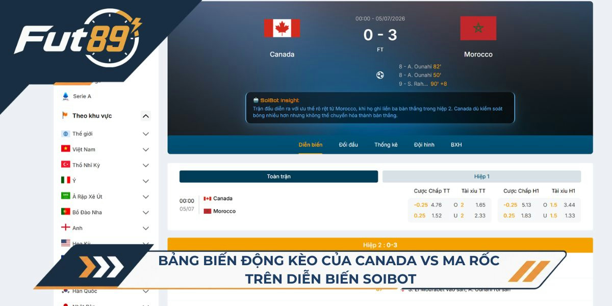 Bảng biến động kèo của Canada vs Ma Rốc trên diễn biến SoiBot