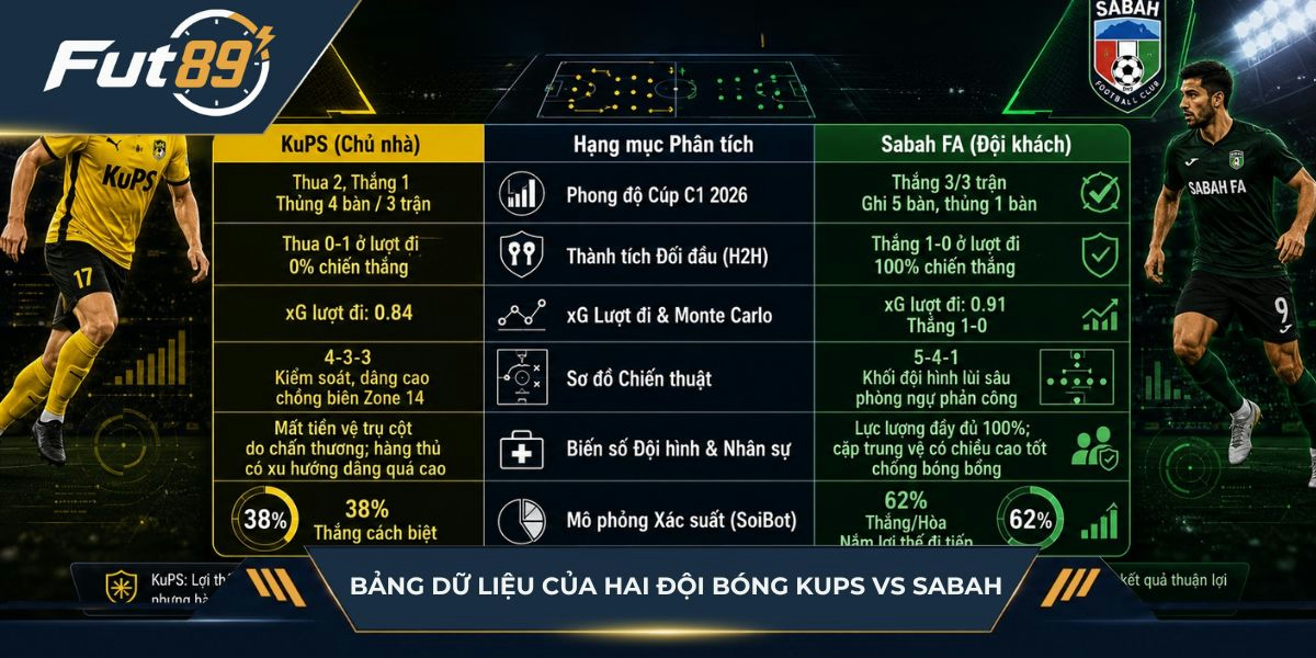 Bảng dữ liệu của hai đội bóng KuPS vs Sabah