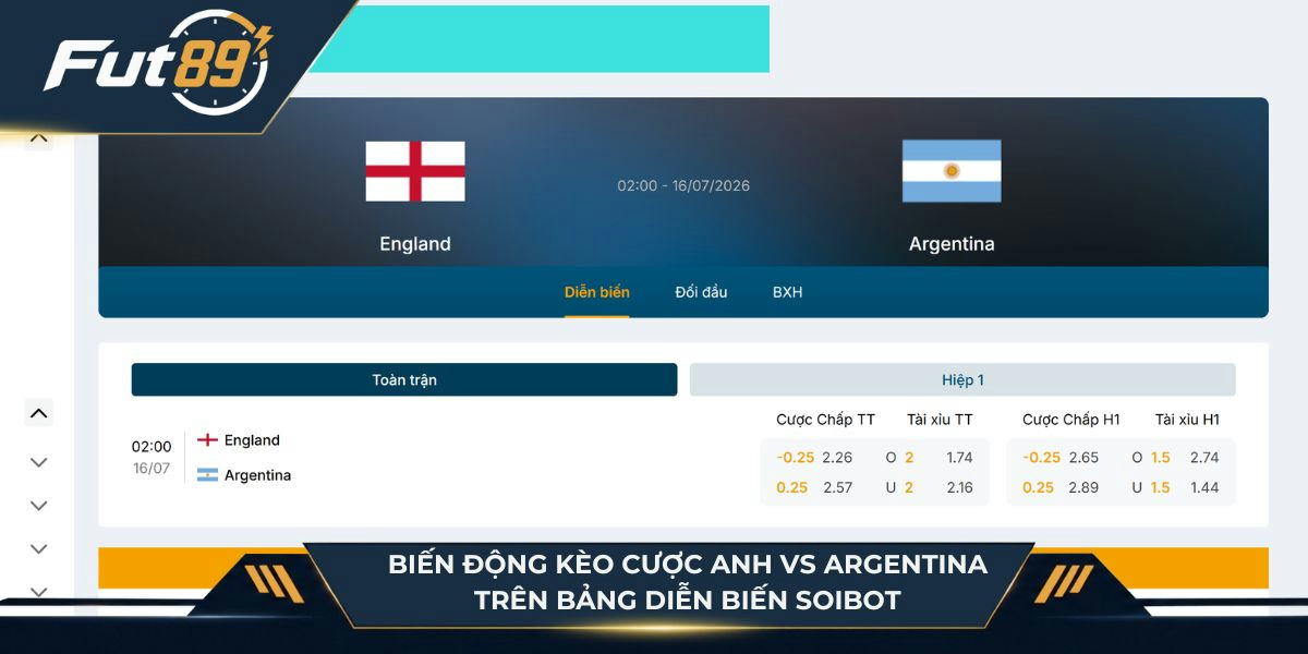 Biến động kèo cược Anh vs Argentina trên bảng diễn biến SoiBot