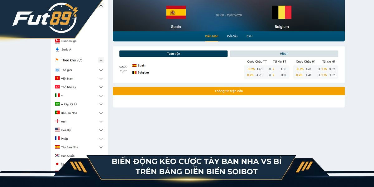 Biến động kèo cược của Tây Ban Nha vs Bỉ trên bảng diễn biến SoiBot