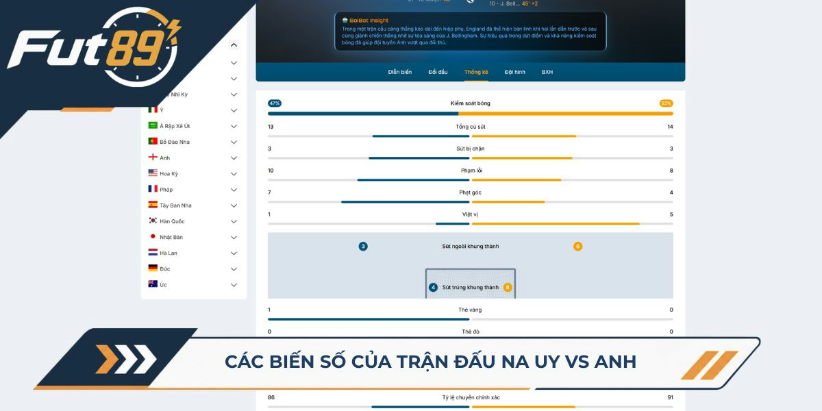Các biến số của trận đấu Na Uy vs Anh