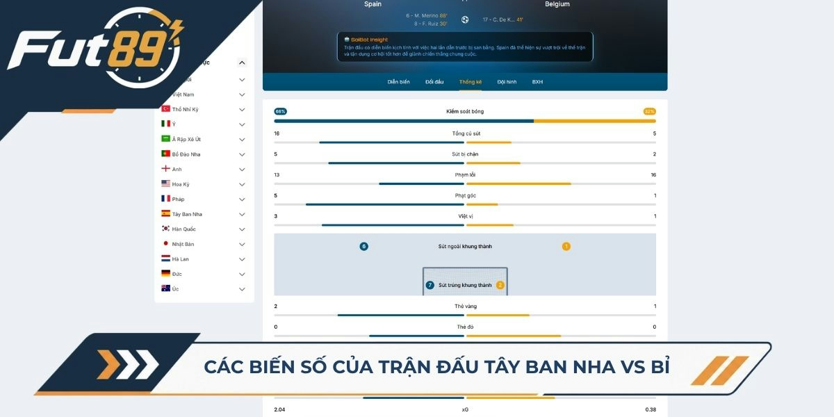 Các biến số của trận đấu Tây Ban Nha vs Bỉ