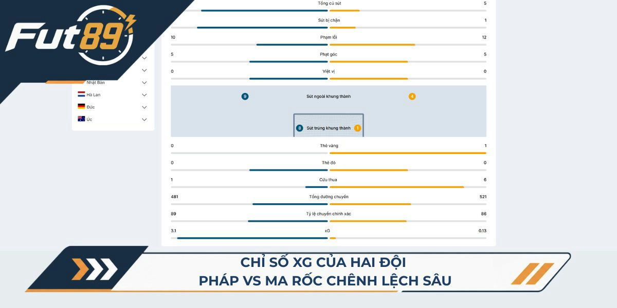 Chỉ số xG của hai đội Pháp vs Ma Rốc chênh lệch sâu
