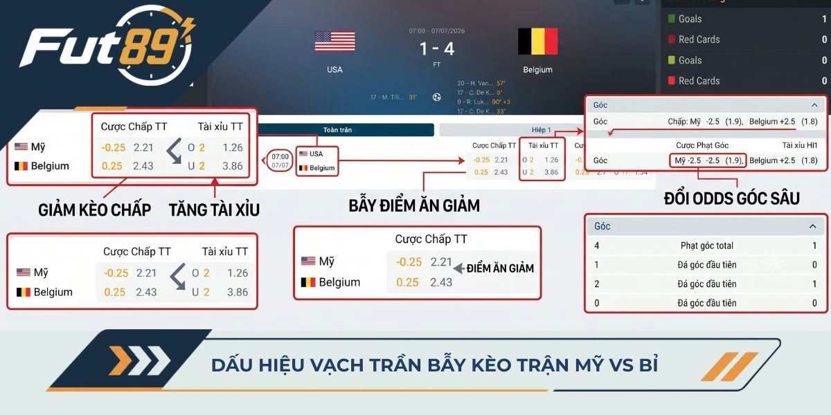 Dấu hiệu vạch trần bẫy kèo trận Mỹ vs Bỉ