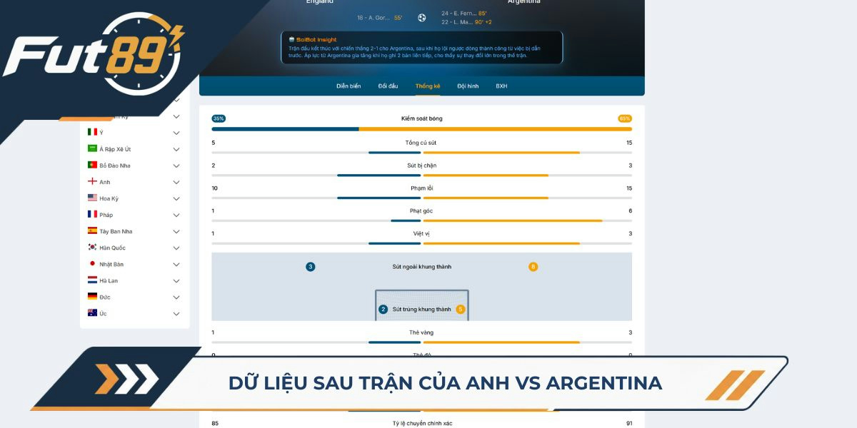 Dữ liệu sau trận của Anh vs Argentina