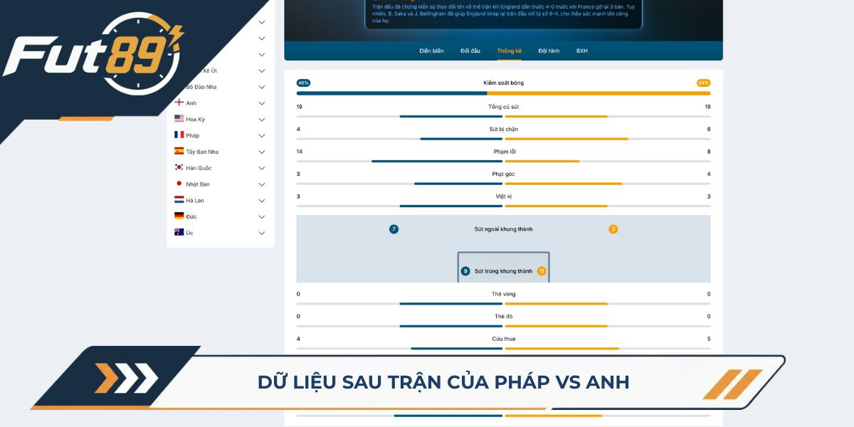 Thống kê sau trận Pháp vs Anh