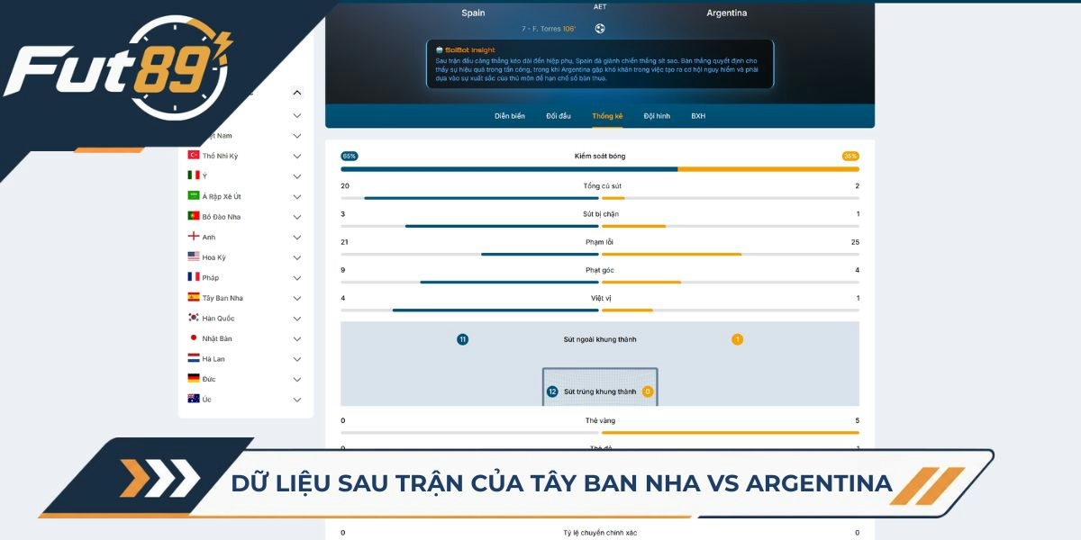 Dữ liệu sau trận của Tây Ban Nha vs Argentina