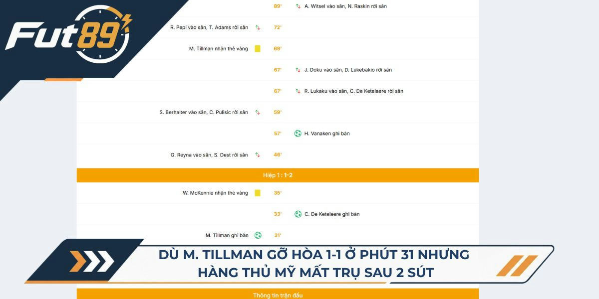 Dù M. Tillman gỡ hòa 1-1 ở phút 31 nhưng hàng thủ mỹ mất trụ sau 2 sút