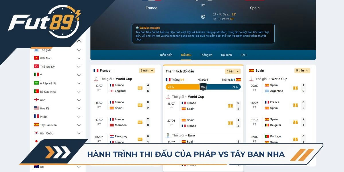 Hành trình thi đấu của Pháp vs Tây Ban Nha