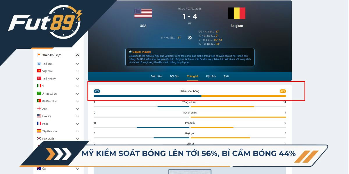 Mỹ kiểm soát bóng lên tới 56%, Bỉ cầm bóng 44%