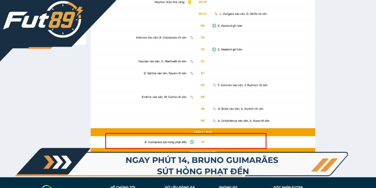 Ngay phút 14, Bruno Guimarães sút hỏng phạt đền