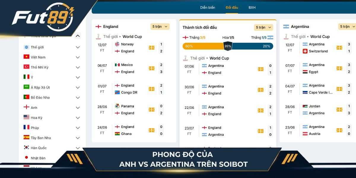 Phong độ của Anh vs Argentina trên SoiBot
