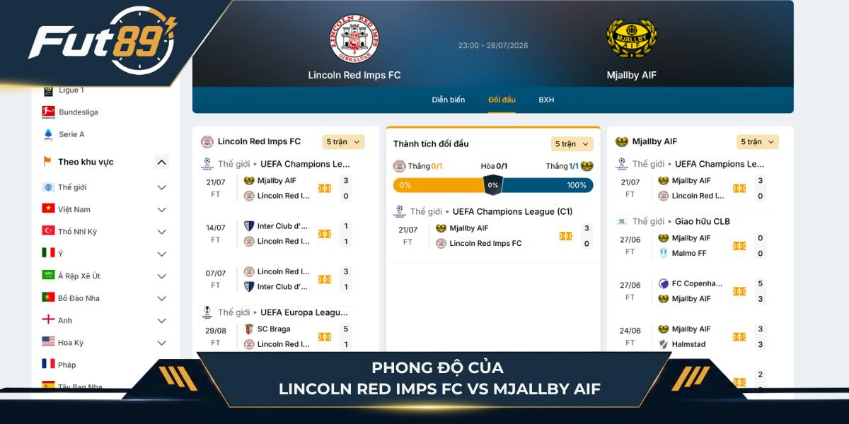 Phong độ của hai đội Lincoln Red Imps FC vs Mjallby AIF
