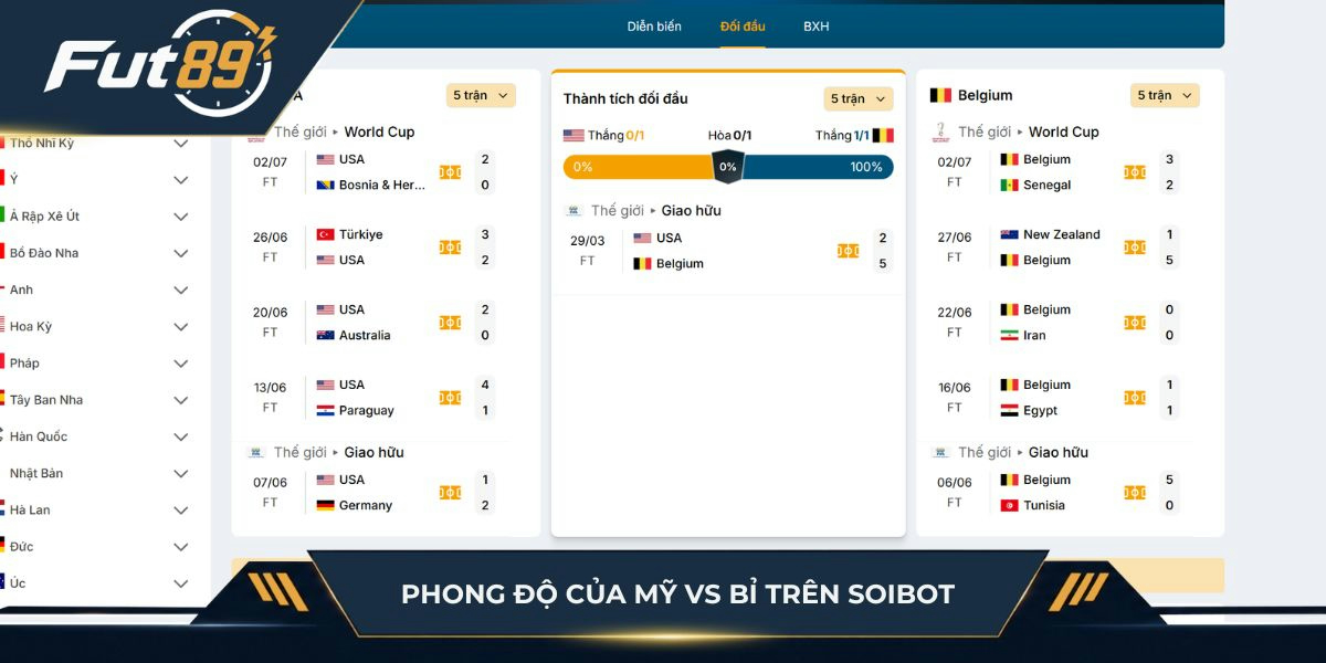 Phong độ của Mỹ vs Bỉ trên SoiBot