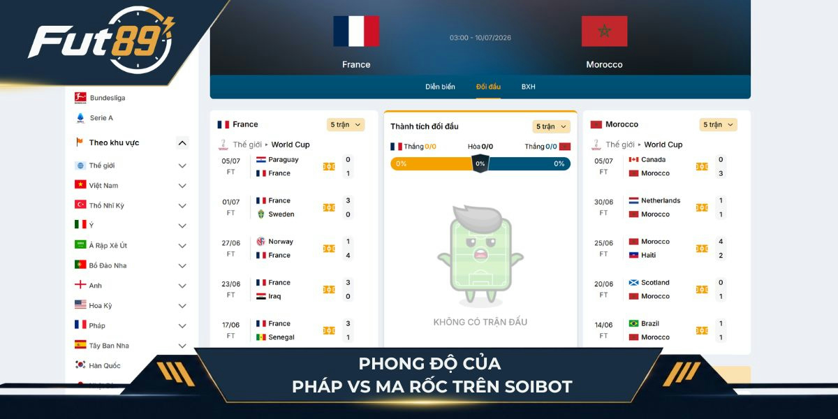 Phong độ của Pháp vs Ma Rốc trên SoiBot