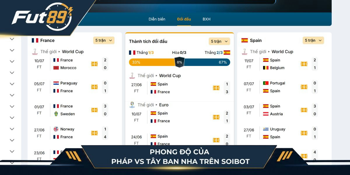 Phong độ của Pháp vs Tây Ban Nha trên SoiBot
