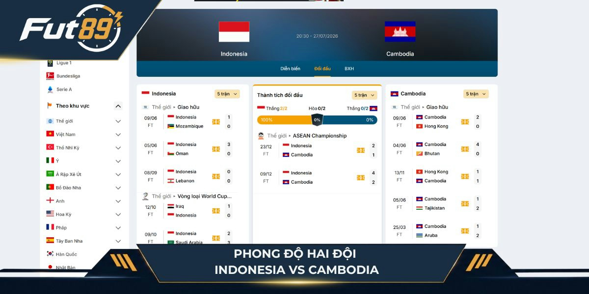 Phong độ hai đội Indonesia vs Cambodia