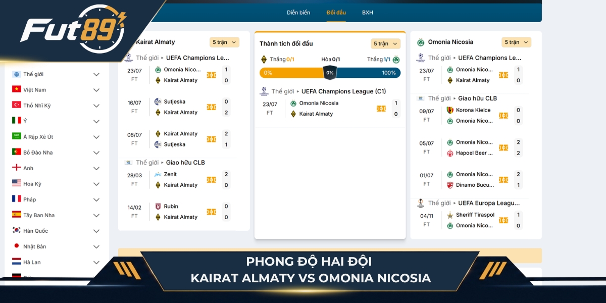 Phong độ hai đội Kairat Almaty vs Omonia Nicosia