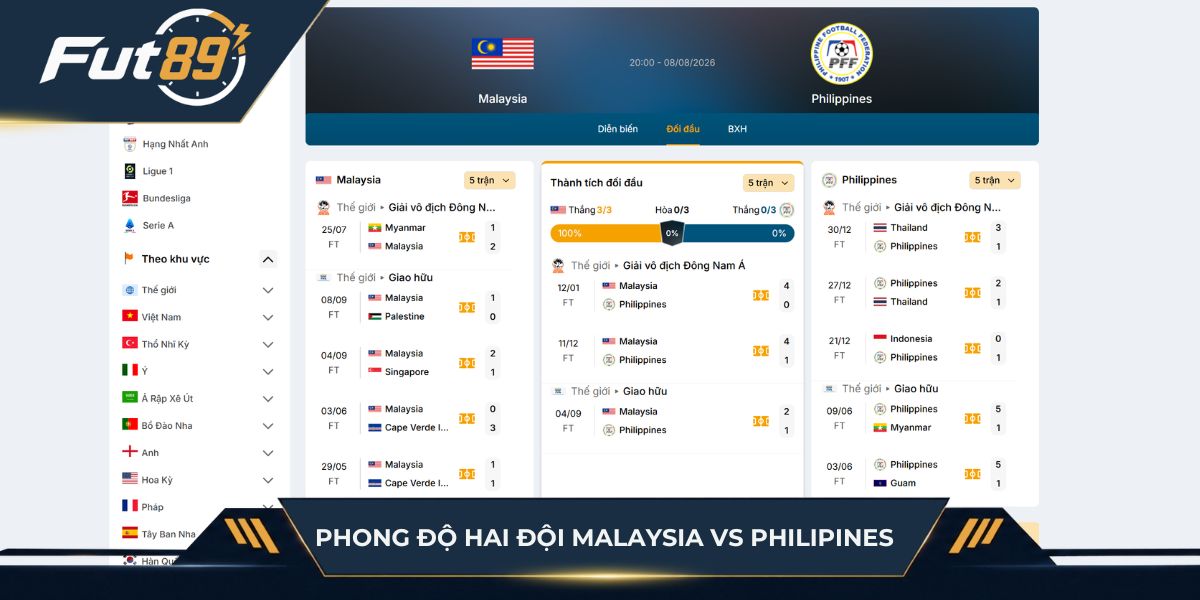 Phong độ của Malaysia vs Philippines