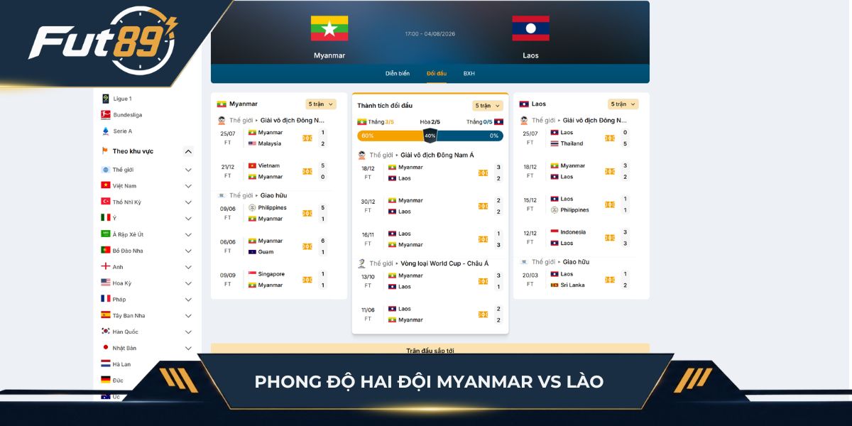 Phong độ hai đội Myanmar vs Lào