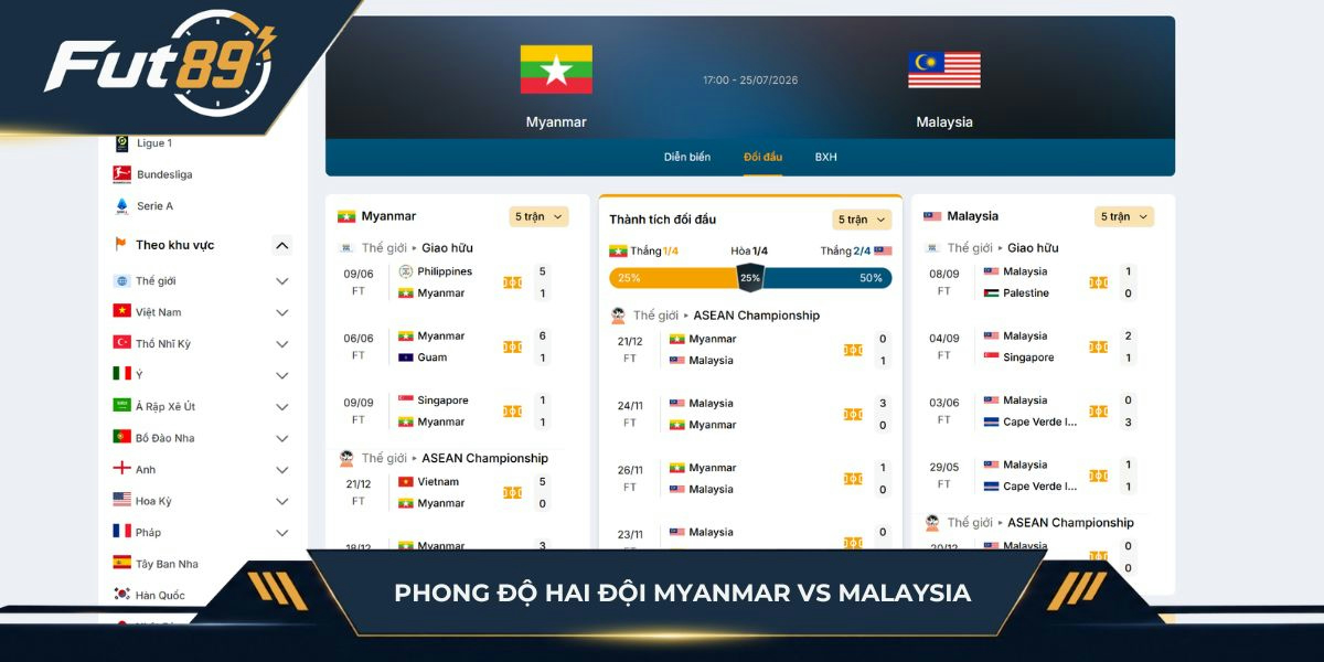 Phong độ hai đội Myanmar vs Malaysia
