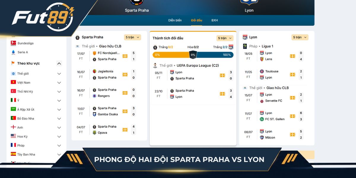 Phong độ hai đội Sparta Praha vs Lyon