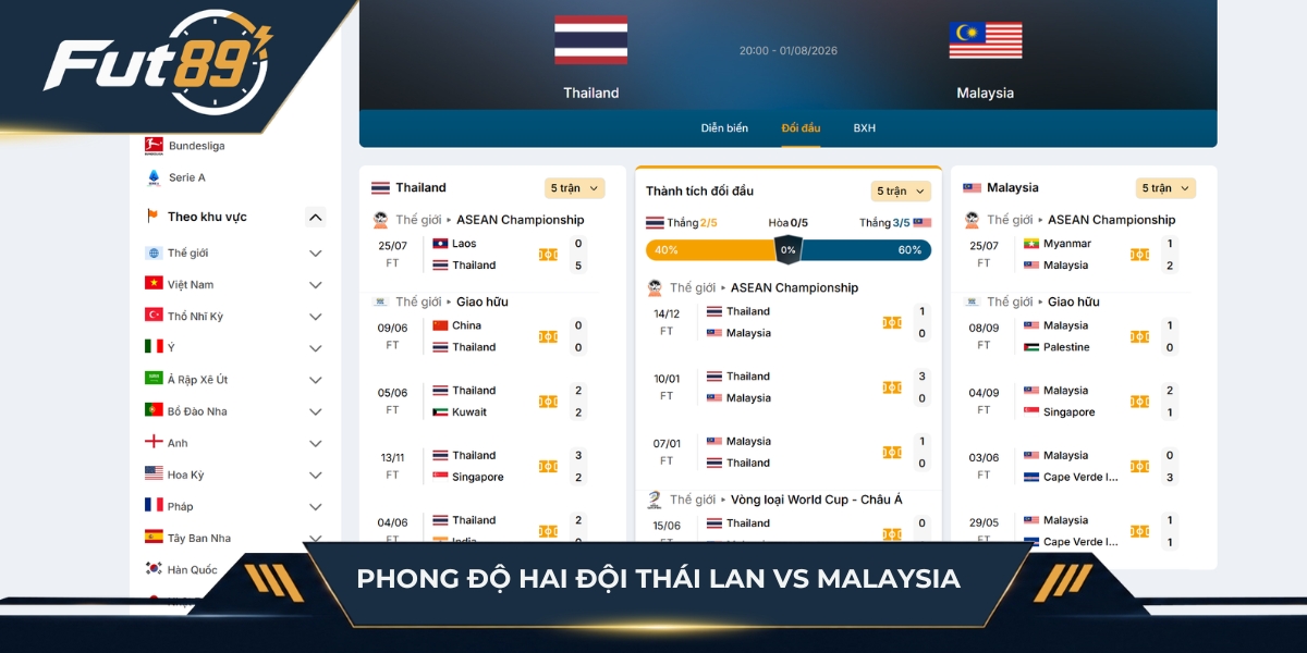 Phong độ hai đội Thái Lan vs Malaysia