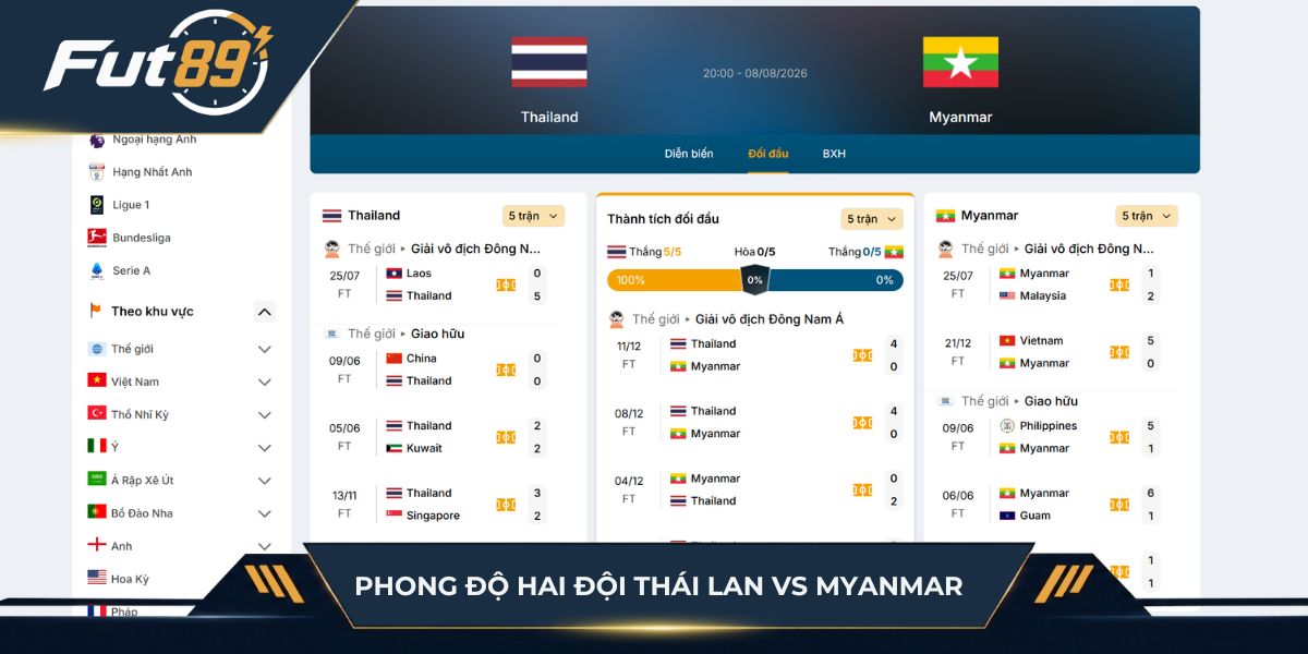 Phong độ hai đội Thái Lan vs Myanmar