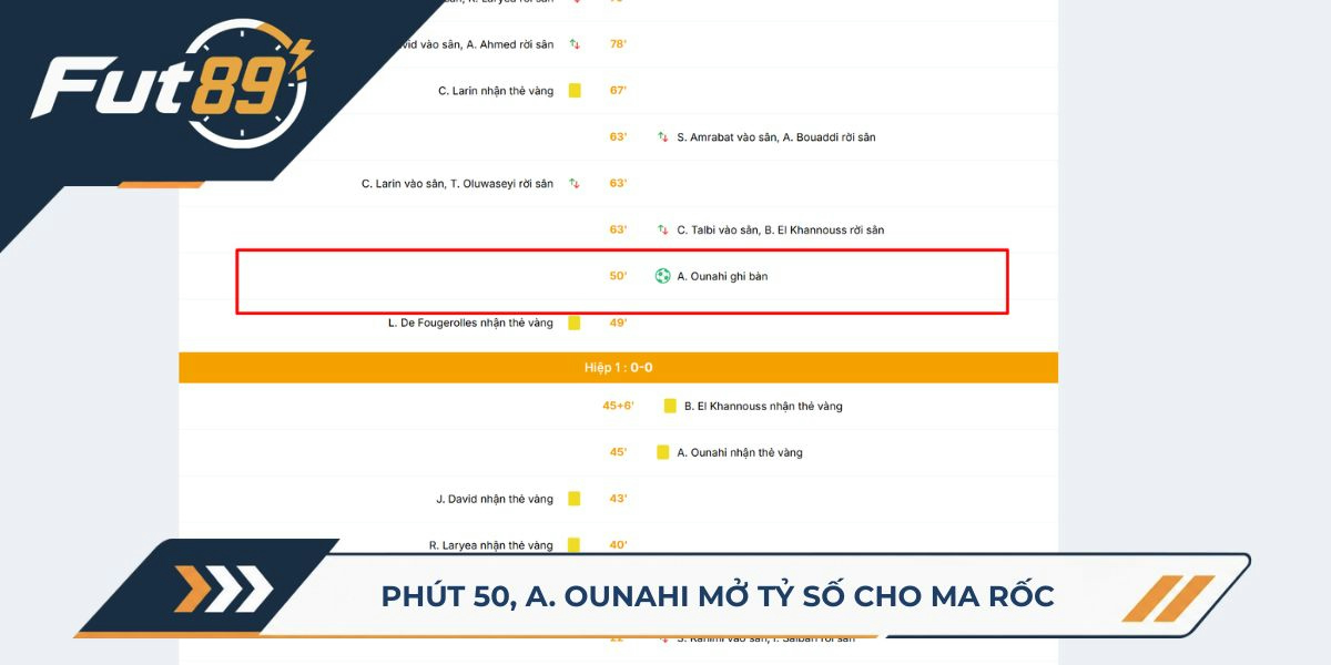 Phút 50, A. Ounahi mở tỷ số cho Ma Rốc