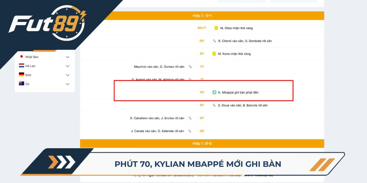 Phút 70, Kylian Mbappé mới ghi bàn