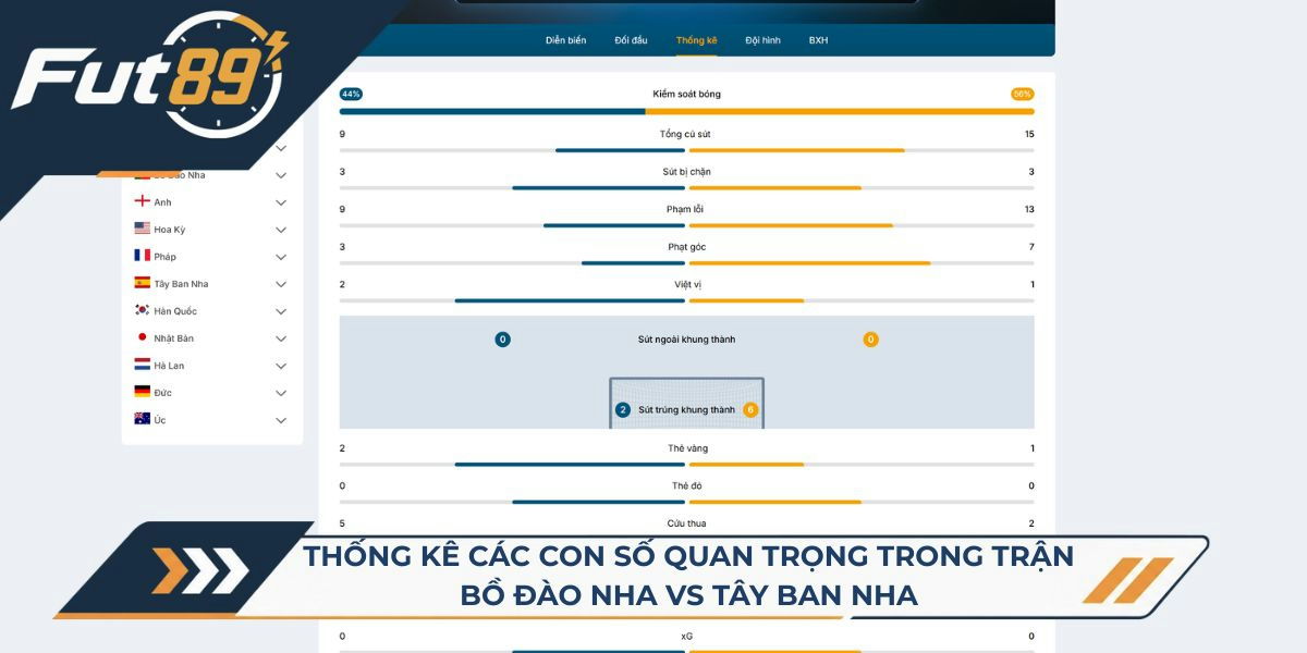 Thống kê các con số quan trọng trong trận Bồ Đào Nha vs Tây Ban Nha