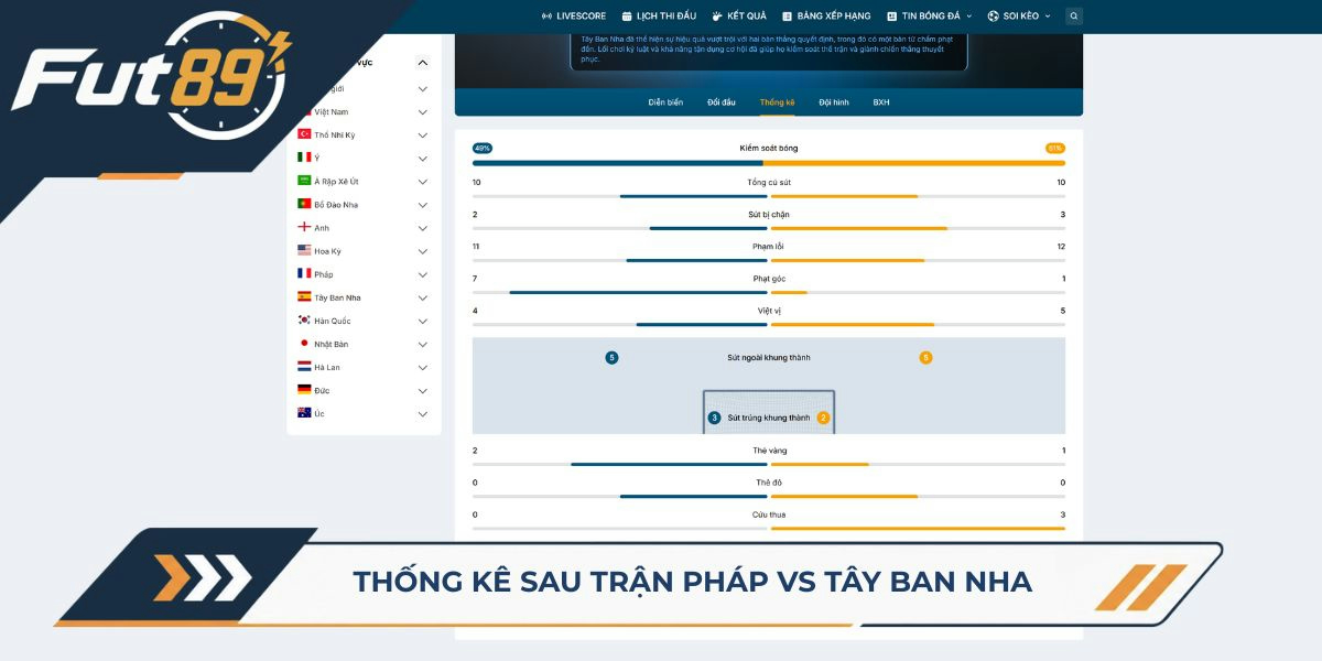 Thống kê sau trận Pháp vs Tây Ban Nha