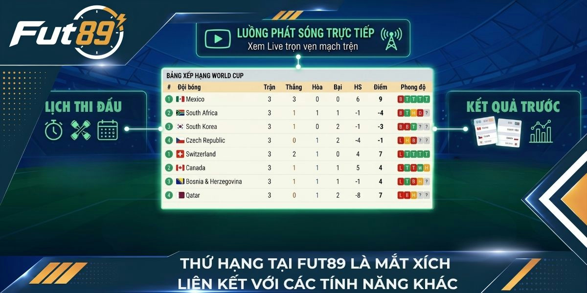Danh mục thứ hạng tại Fut89 là mắt xích liên kết trực tiếp với các tính năng khác