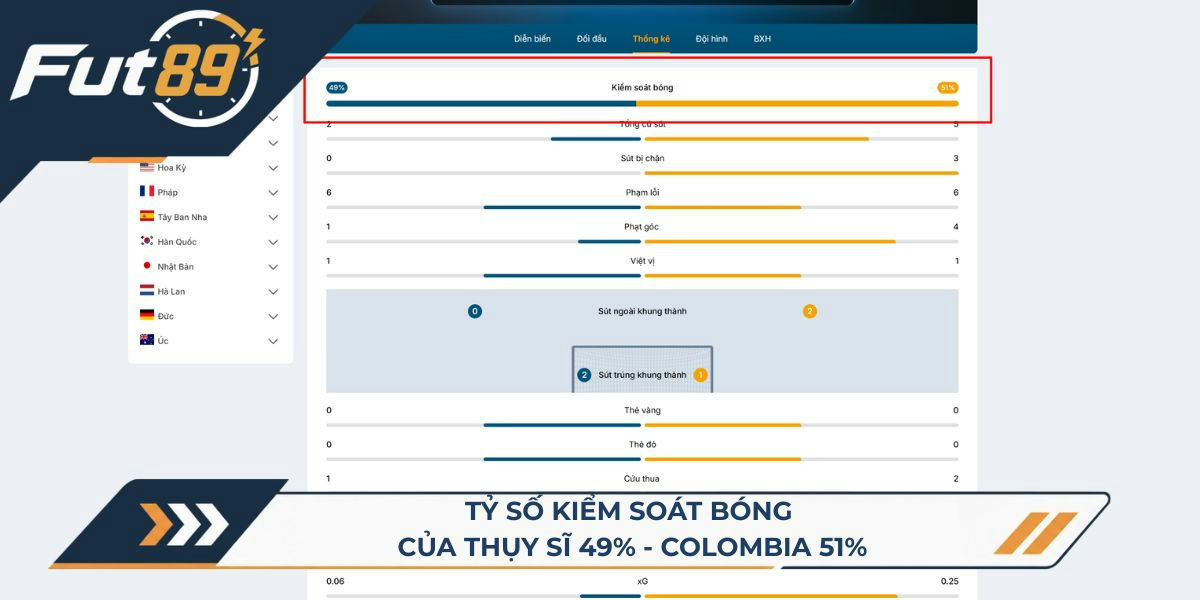 Tỷ số kiểm soát bóng của Thụy Sĩ 49% - Colombia 51%