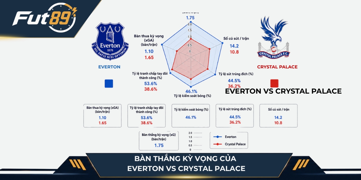 Chỉ số bàn thắng kỳ vọng của Everton vs Crystal Palace