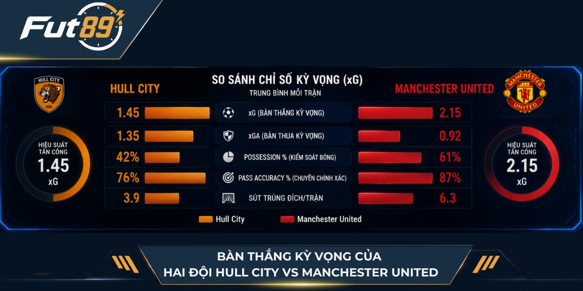 Bàn thắng kỳ vọng của Hull City vs Manchester United