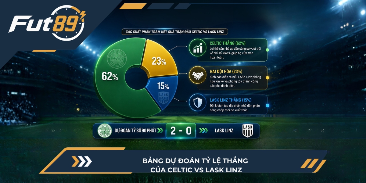 &nbsp;Xác suất phần trăm kết quả trận đấu Celtic vs LASK Linz