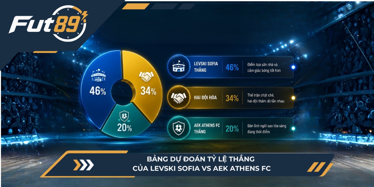 Bảng dự đoán tỷ lệ thắng của Levski Sofia vs AEK Athens FC