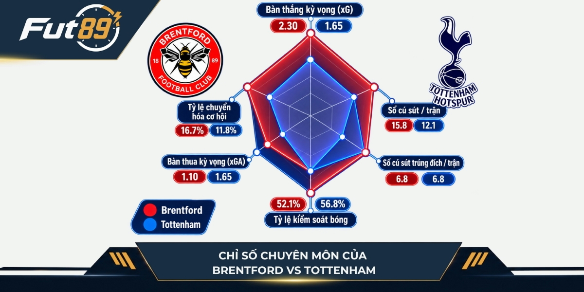 Dữ liệu của hai đội Brentford vs Tottenham