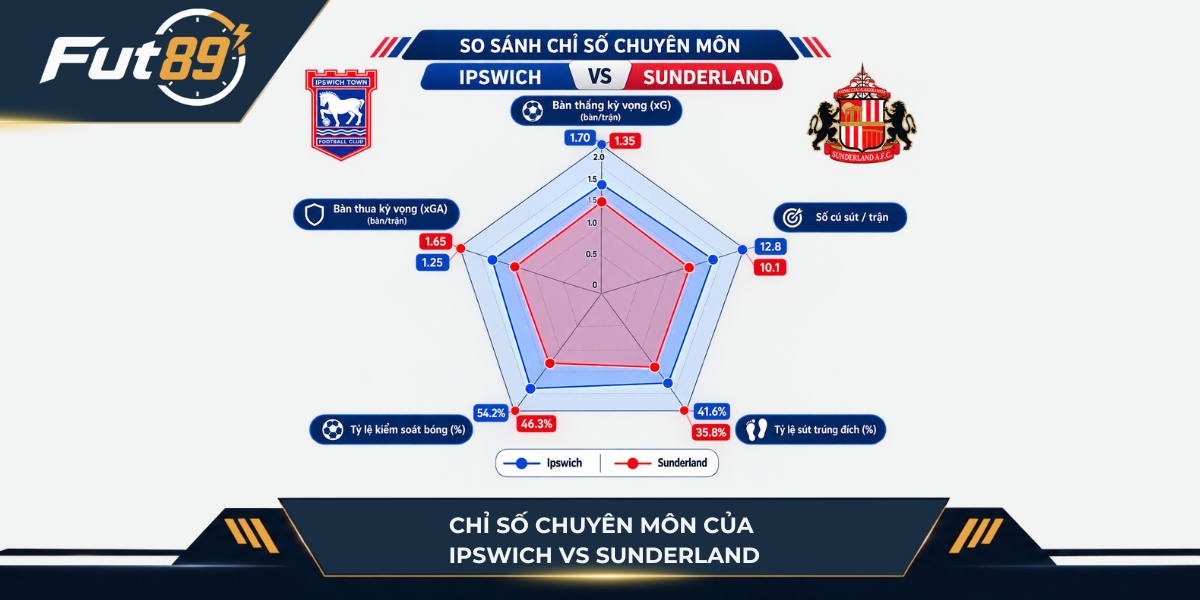 Chỉ số bàn thắng kỳ vọng của hai đội Ipswich vs Sunderland