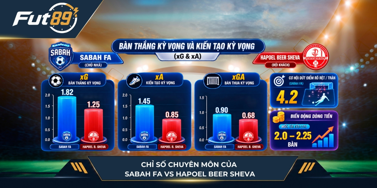 Dữ liệu của hai đội Sabah FA vs Hapoel Beer Sheva