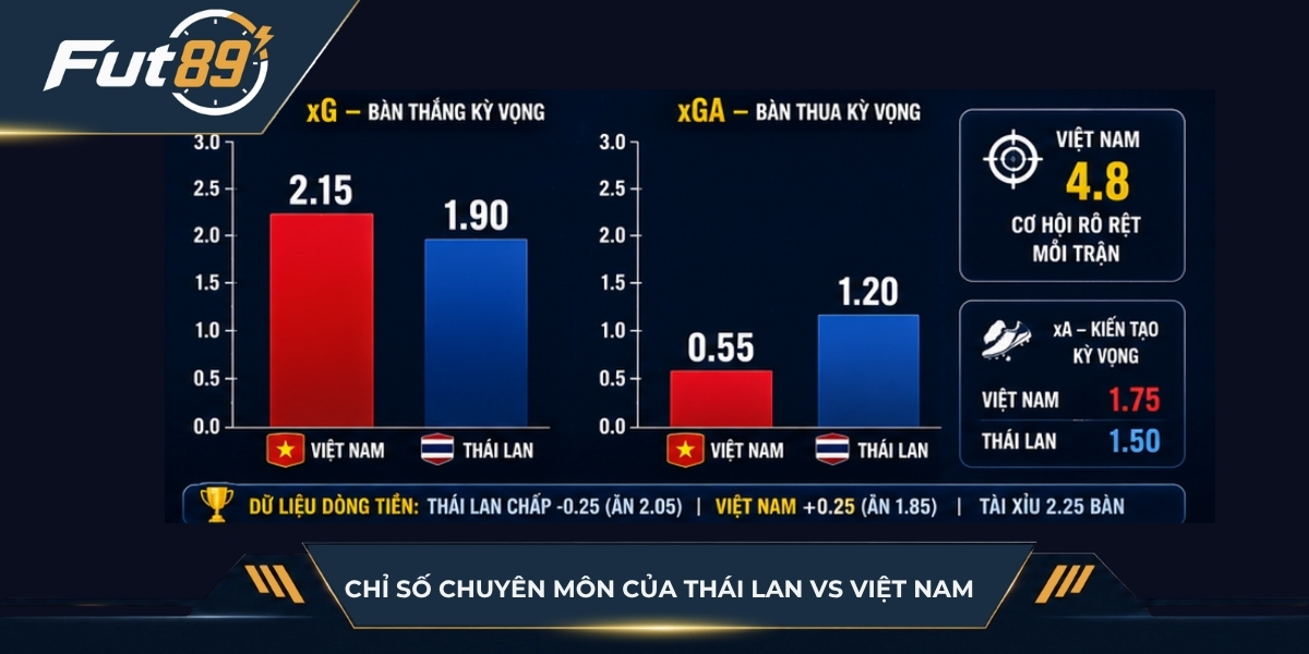 Dữ liệu của hai đội Thái Lan vs Việt Nam trước giờ ra sân