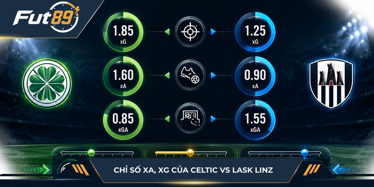Chỉ số xG, xA của hai đội Celtic vs Lask Linz
