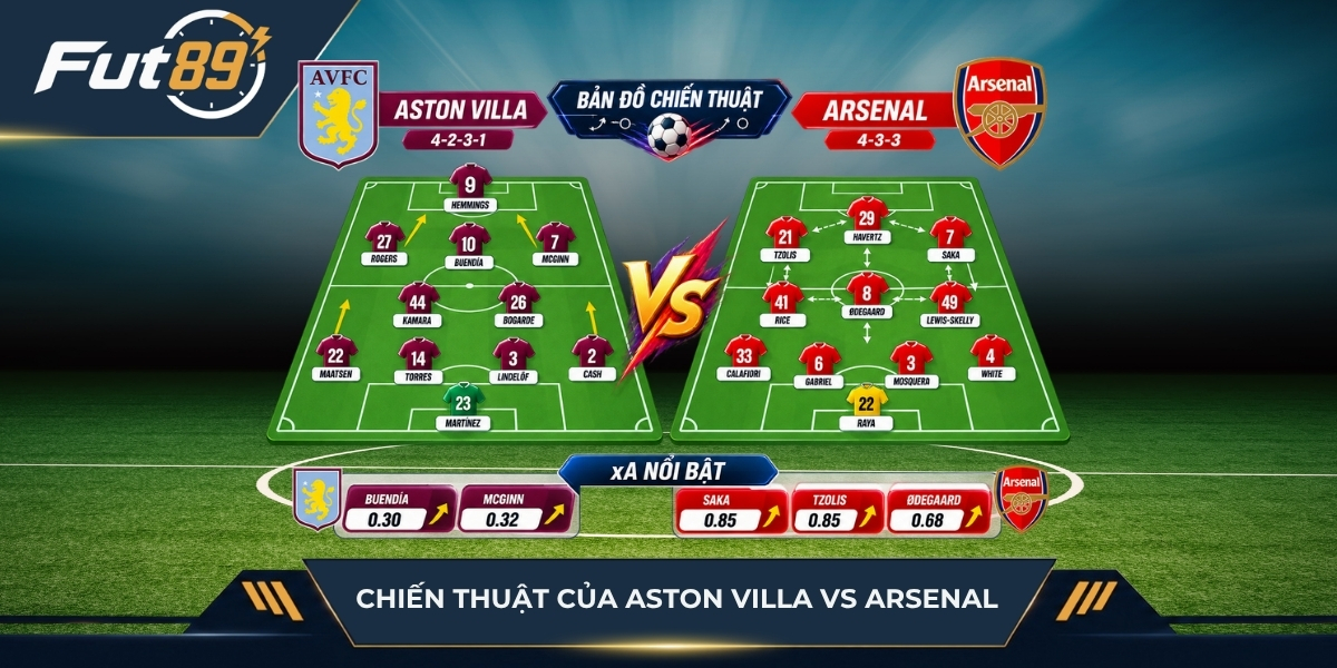 Chiến thuật của hai đội bóng Aston Villa vs Arsenal